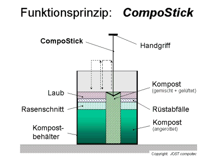 Fuktionsprinzip: CompoStick